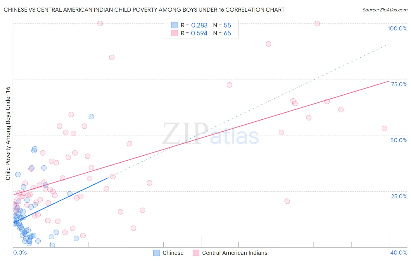 Chinese vs Central American Indian Child Poverty Among Boys Under 16