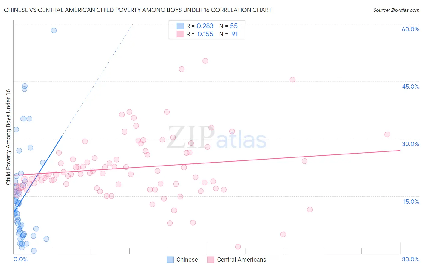 Chinese vs Central American Child Poverty Among Boys Under 16