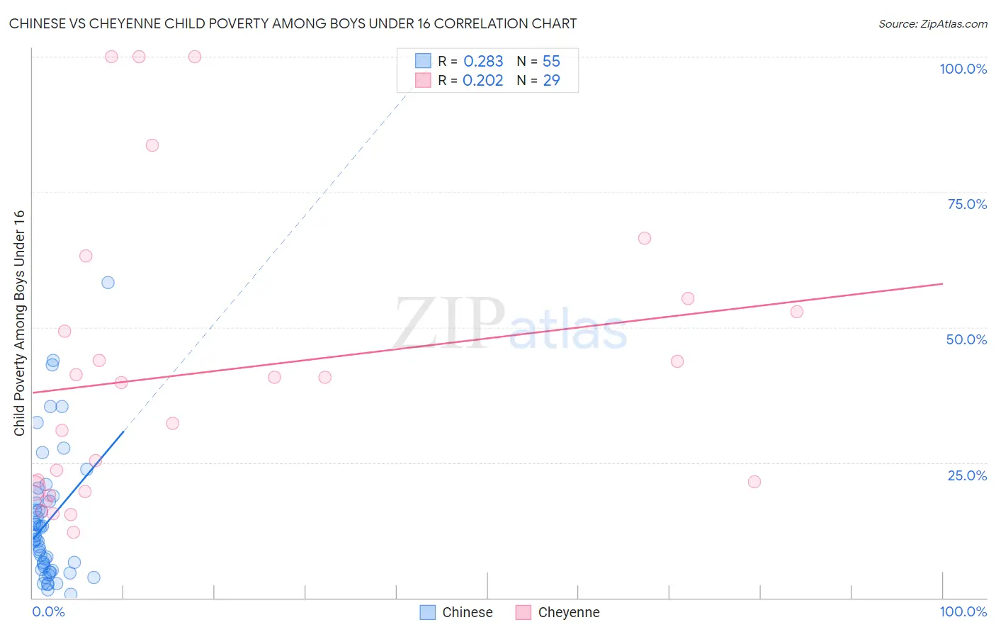 Chinese vs Cheyenne Child Poverty Among Boys Under 16