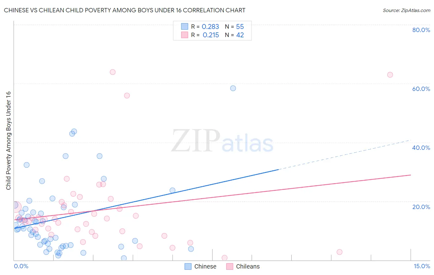 Chinese vs Chilean Child Poverty Among Boys Under 16