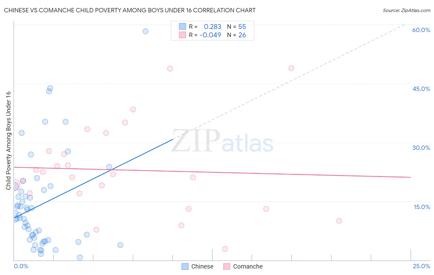 Chinese vs Comanche Child Poverty Among Boys Under 16