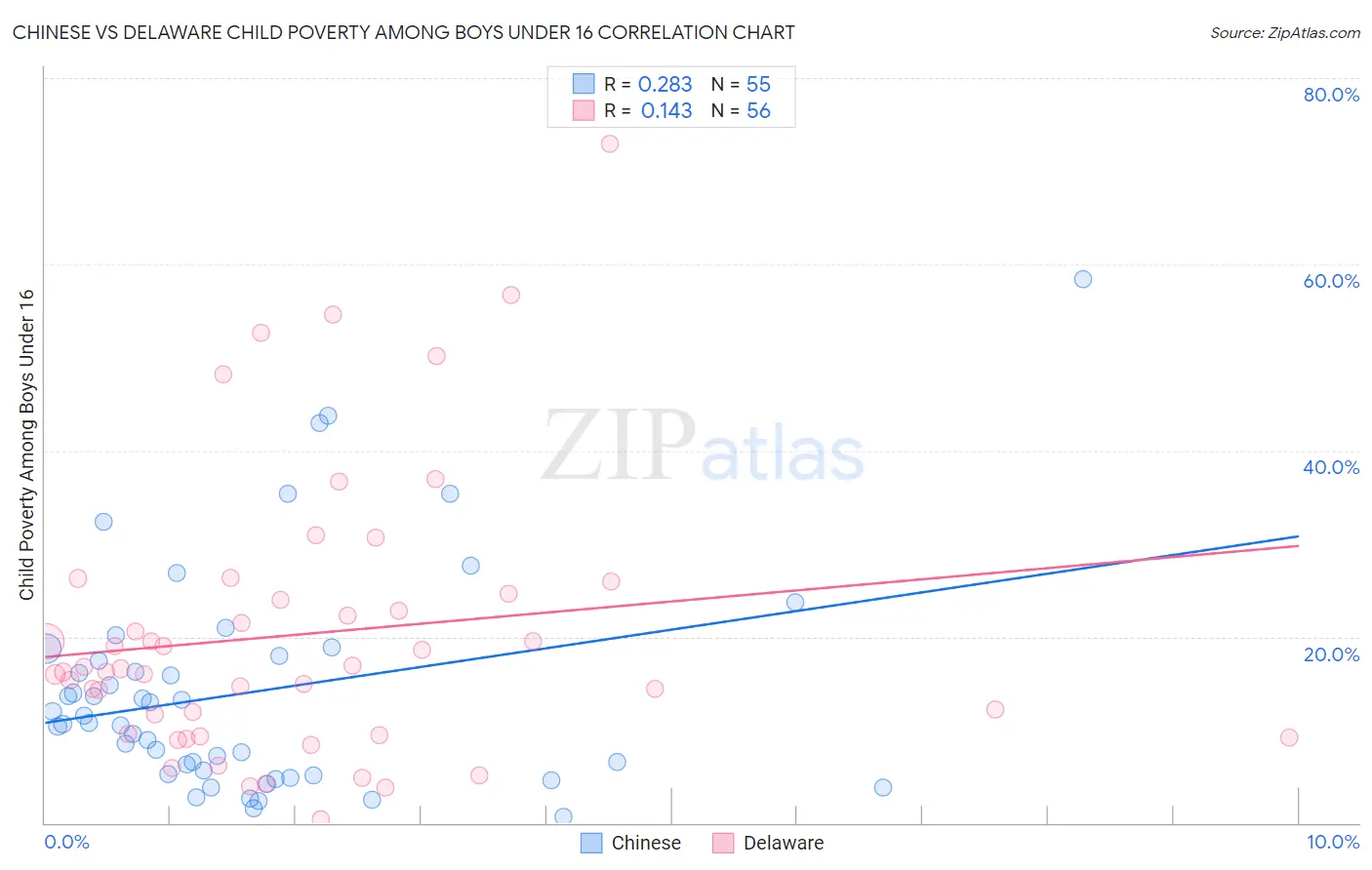 Chinese vs Delaware Child Poverty Among Boys Under 16