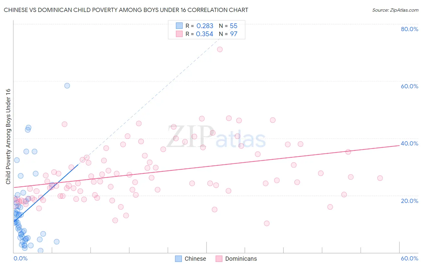 Chinese vs Dominican Child Poverty Among Boys Under 16