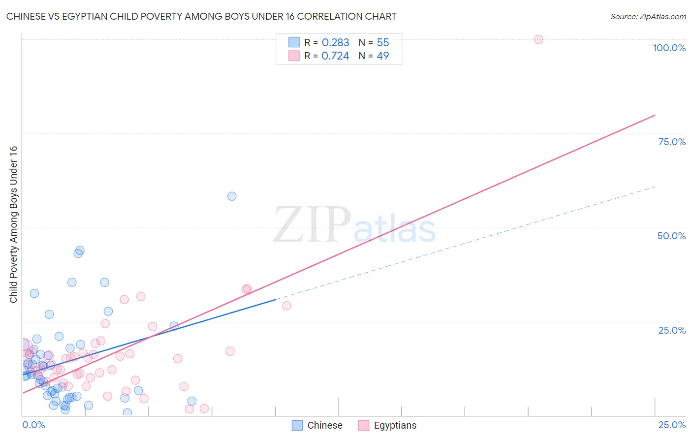Chinese vs Egyptian Child Poverty Among Boys Under 16