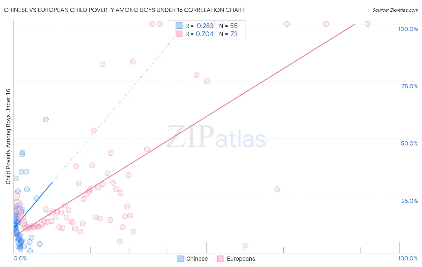 Chinese vs European Child Poverty Among Boys Under 16