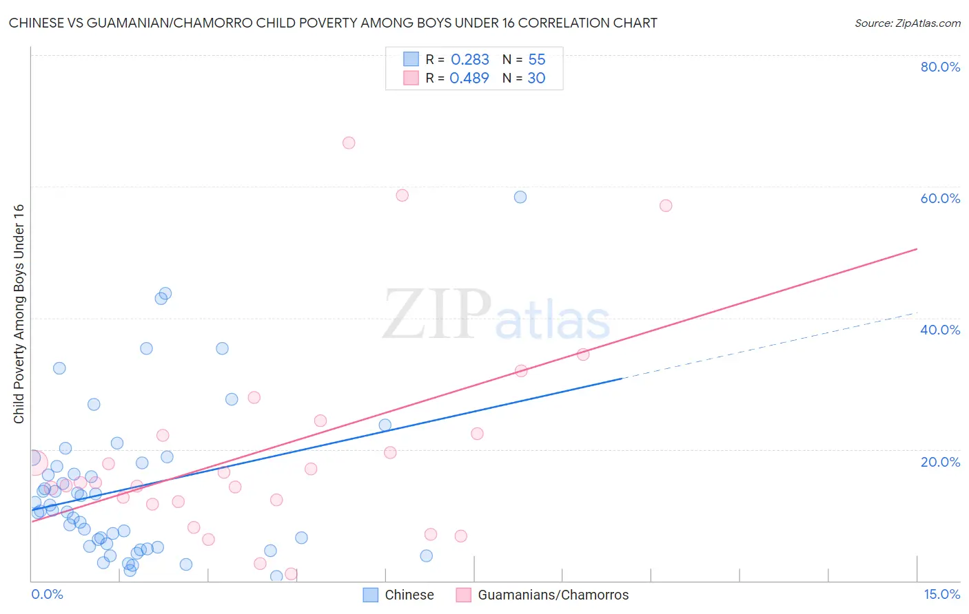 Chinese vs Guamanian/Chamorro Child Poverty Among Boys Under 16