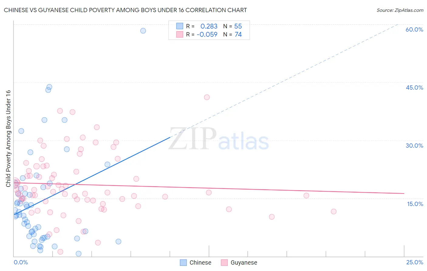 Chinese vs Guyanese Child Poverty Among Boys Under 16