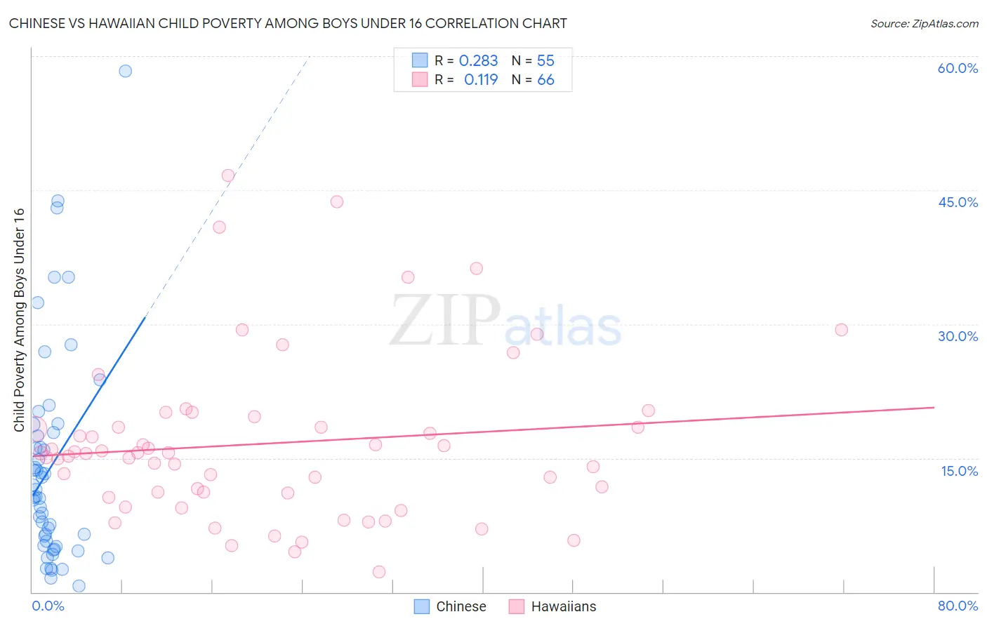 Chinese vs Hawaiian Child Poverty Among Boys Under 16