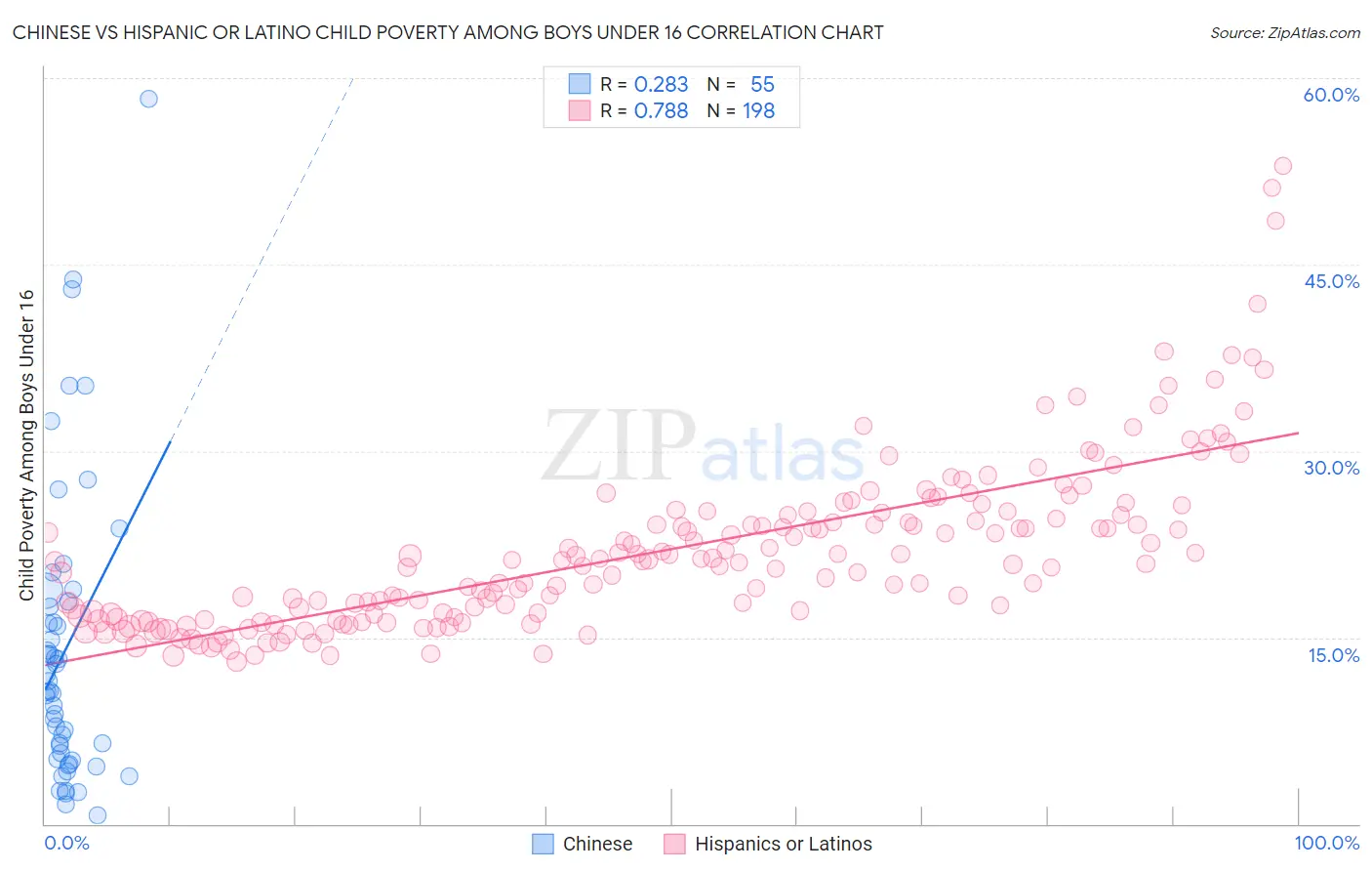 Chinese vs Hispanic or Latino Child Poverty Among Boys Under 16