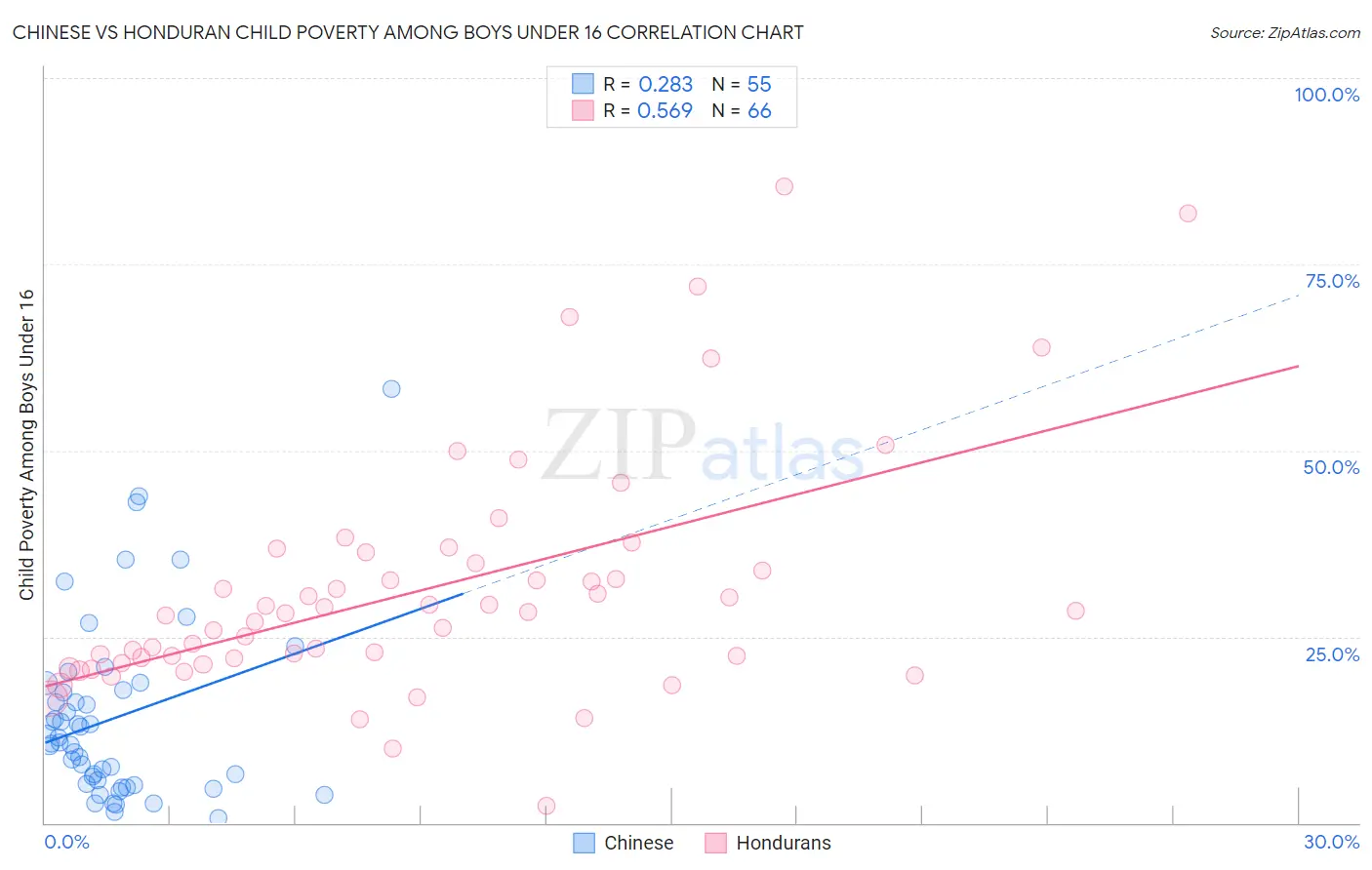 Chinese vs Honduran Child Poverty Among Boys Under 16