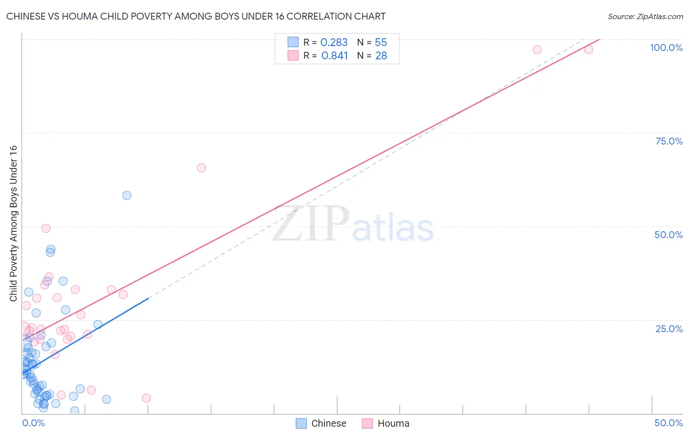 Chinese vs Houma Child Poverty Among Boys Under 16