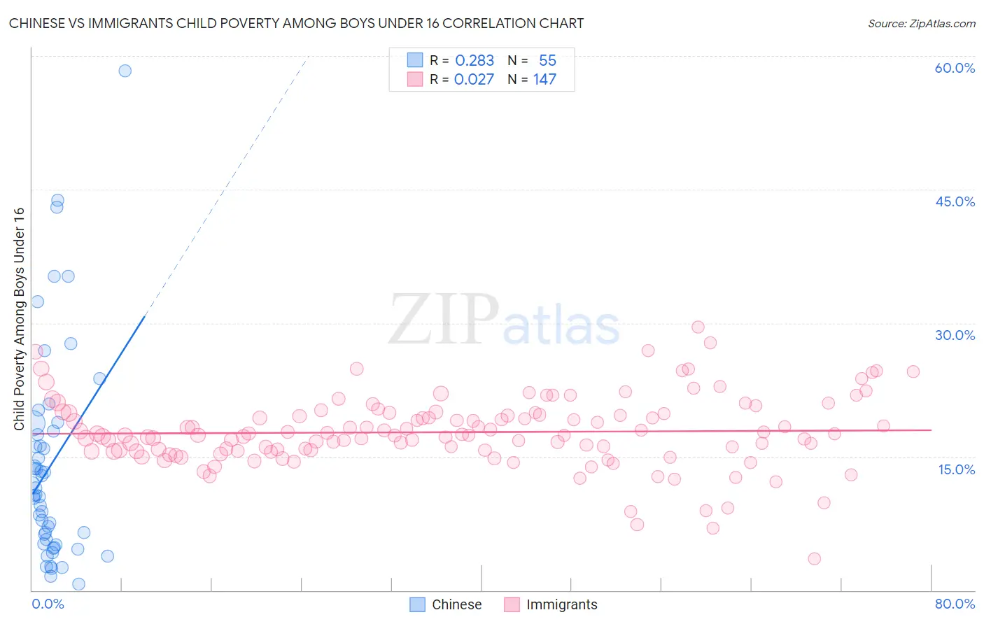 Chinese vs Immigrants Child Poverty Among Boys Under 16