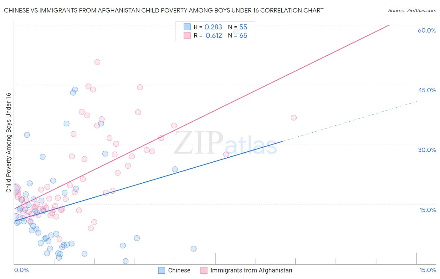 Chinese vs Immigrants from Afghanistan Child Poverty Among Boys Under 16