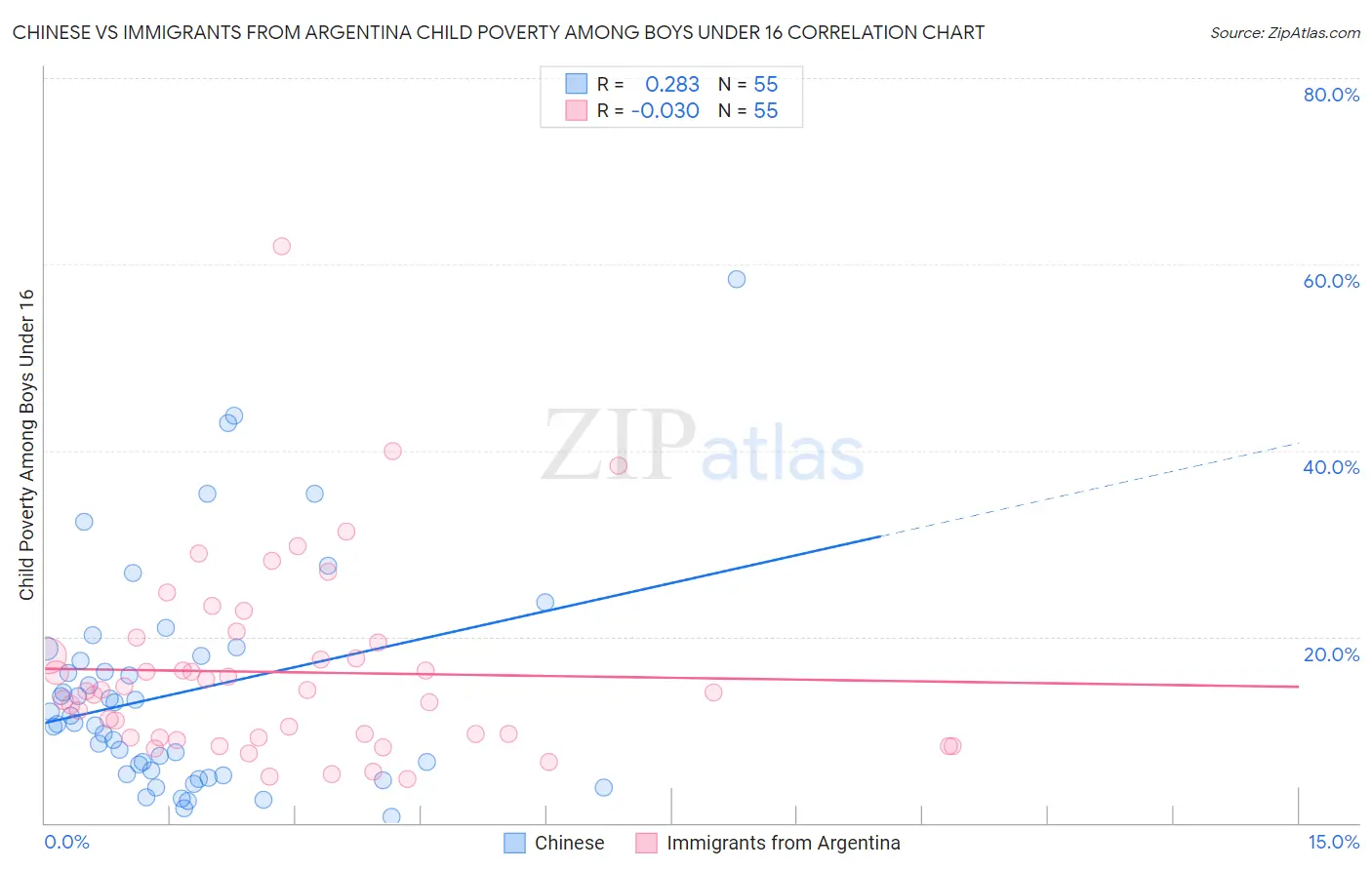Chinese vs Immigrants from Argentina Child Poverty Among Boys Under 16