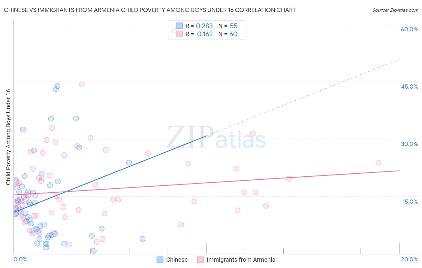 Chinese vs Immigrants from Armenia Child Poverty Among Boys Under 16