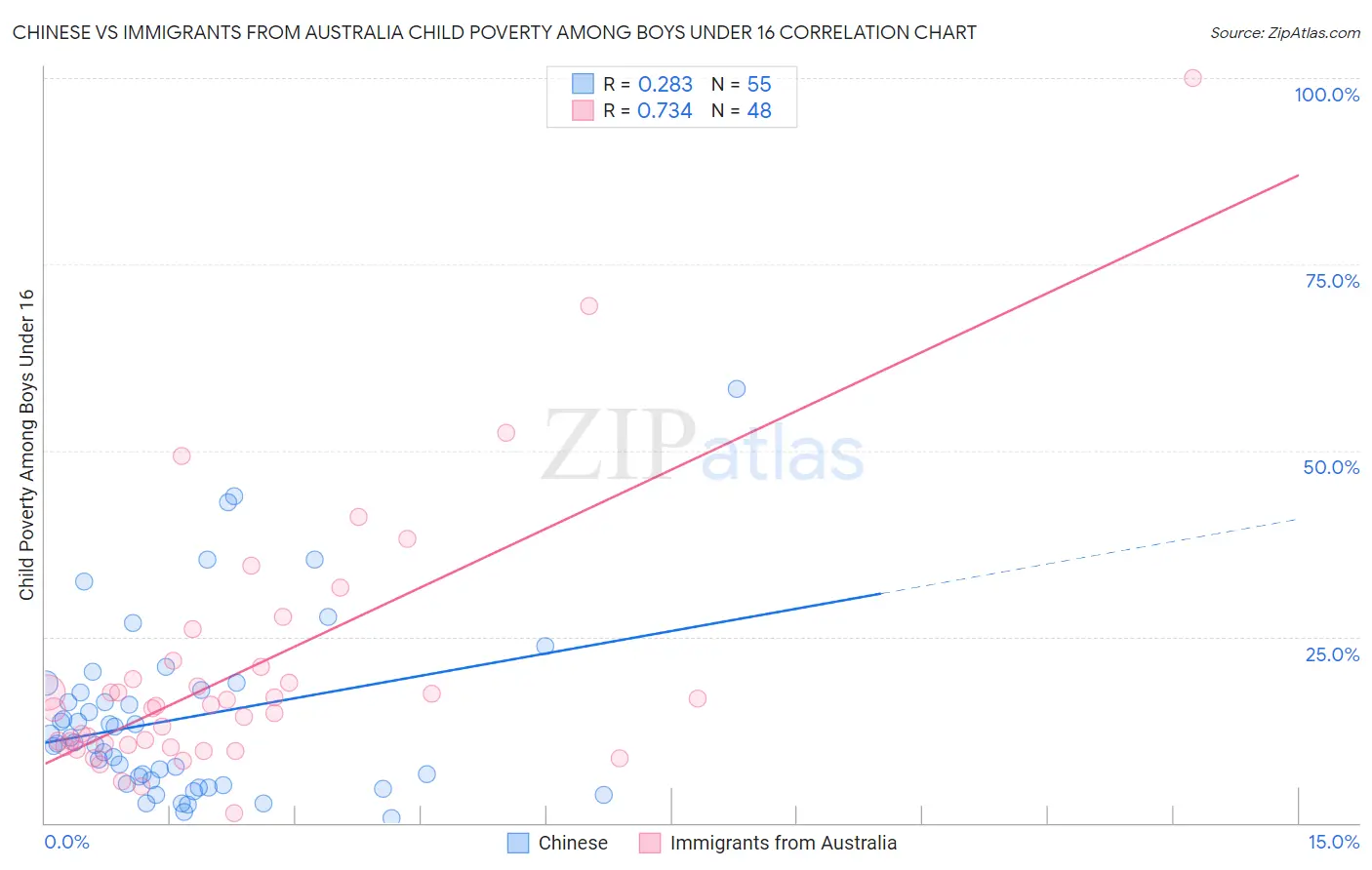 Chinese vs Immigrants from Australia Child Poverty Among Boys Under 16