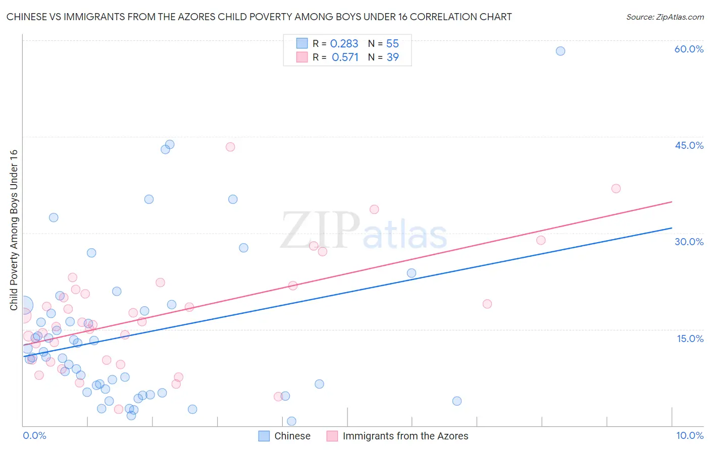 Chinese vs Immigrants from the Azores Child Poverty Among Boys Under 16