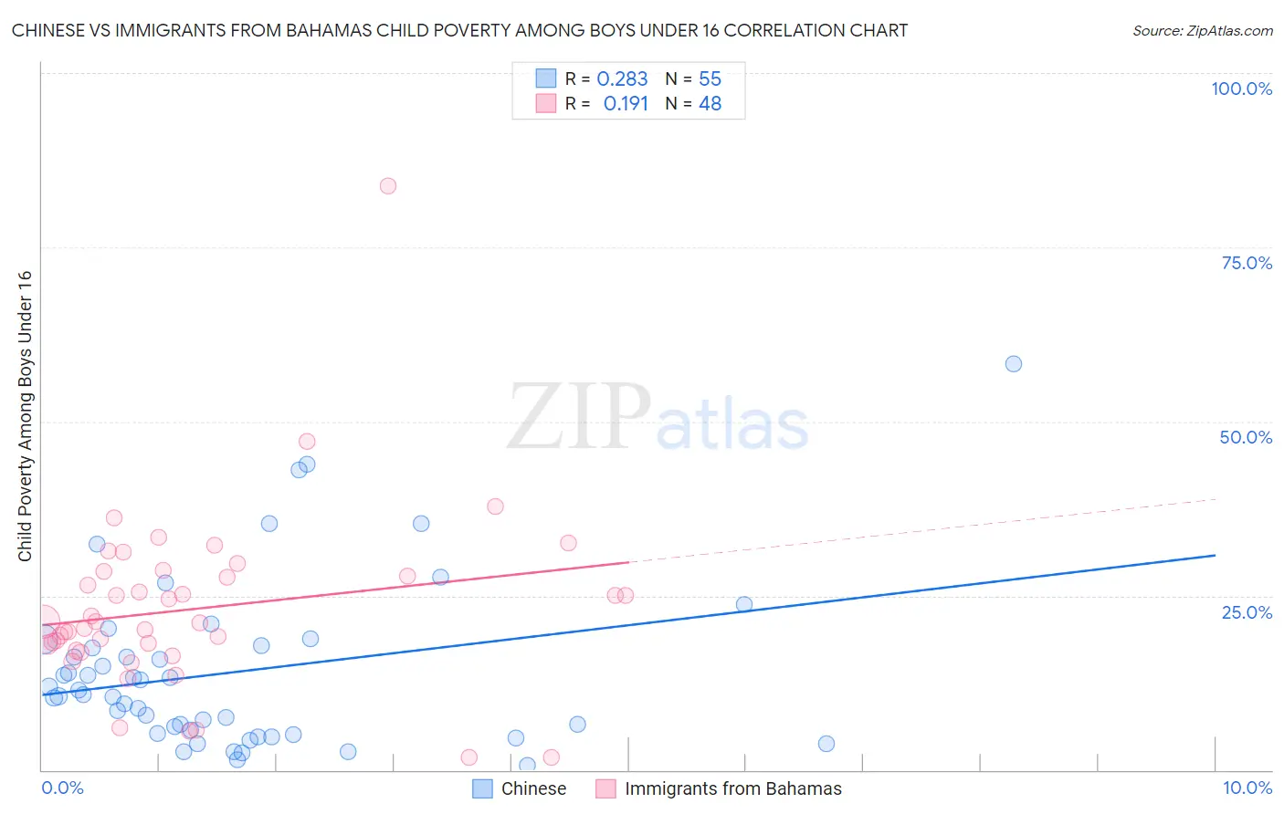 Chinese vs Immigrants from Bahamas Child Poverty Among Boys Under 16