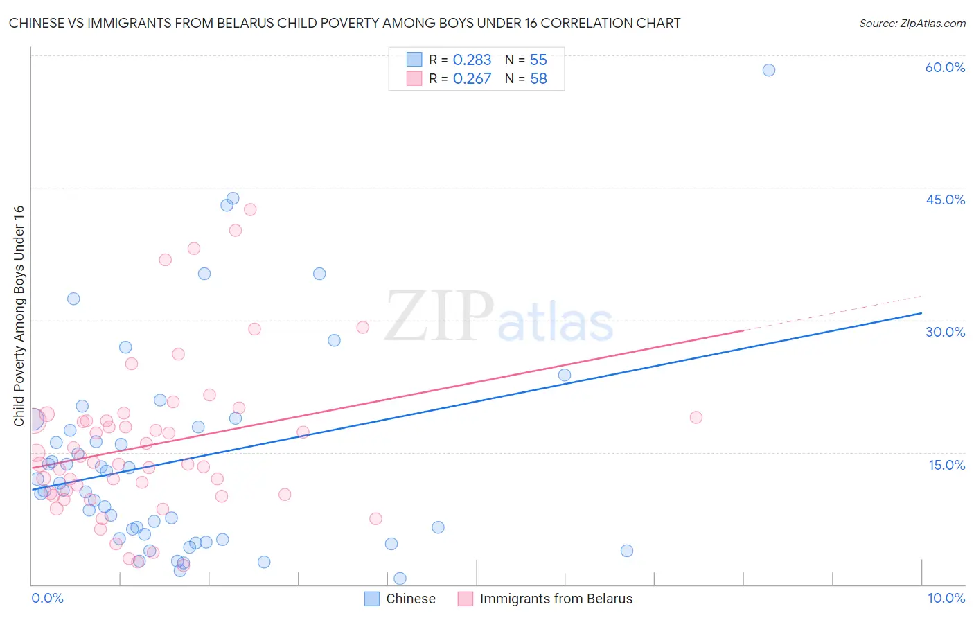Chinese vs Immigrants from Belarus Child Poverty Among Boys Under 16