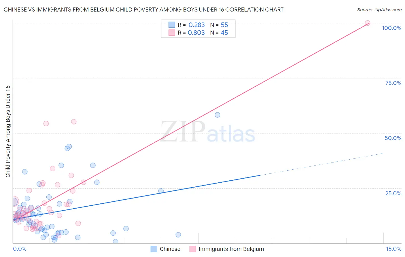 Chinese vs Immigrants from Belgium Child Poverty Among Boys Under 16