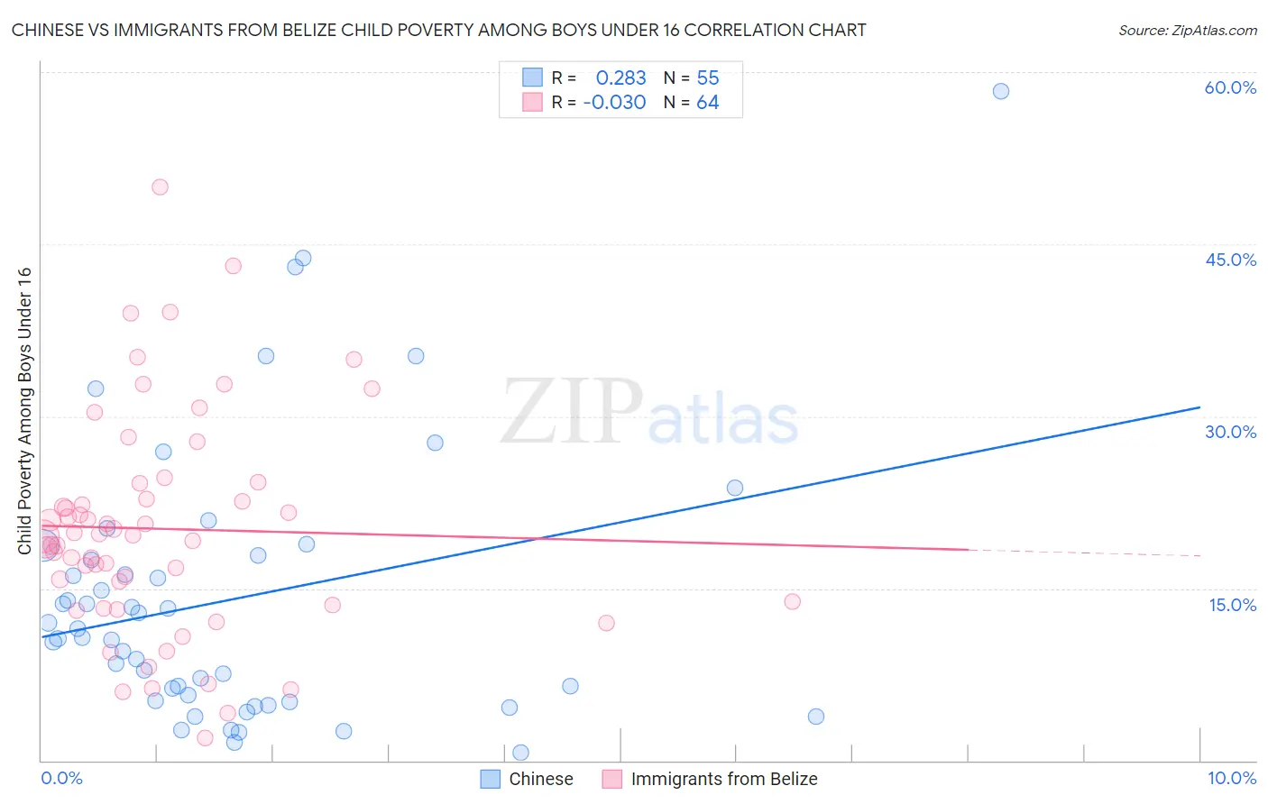 Chinese vs Immigrants from Belize Child Poverty Among Boys Under 16