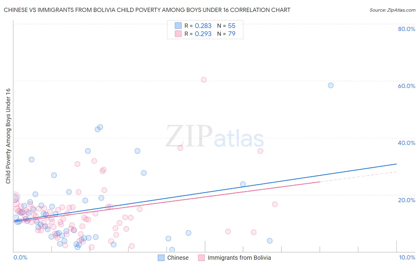 Chinese vs Immigrants from Bolivia Child Poverty Among Boys Under 16