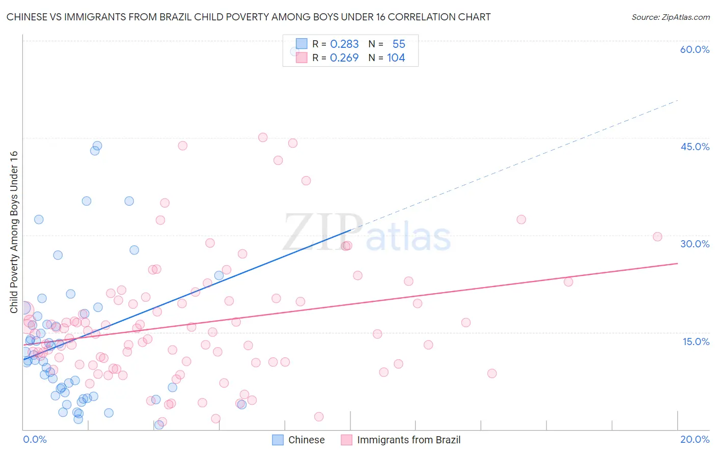 Chinese vs Immigrants from Brazil Child Poverty Among Boys Under 16