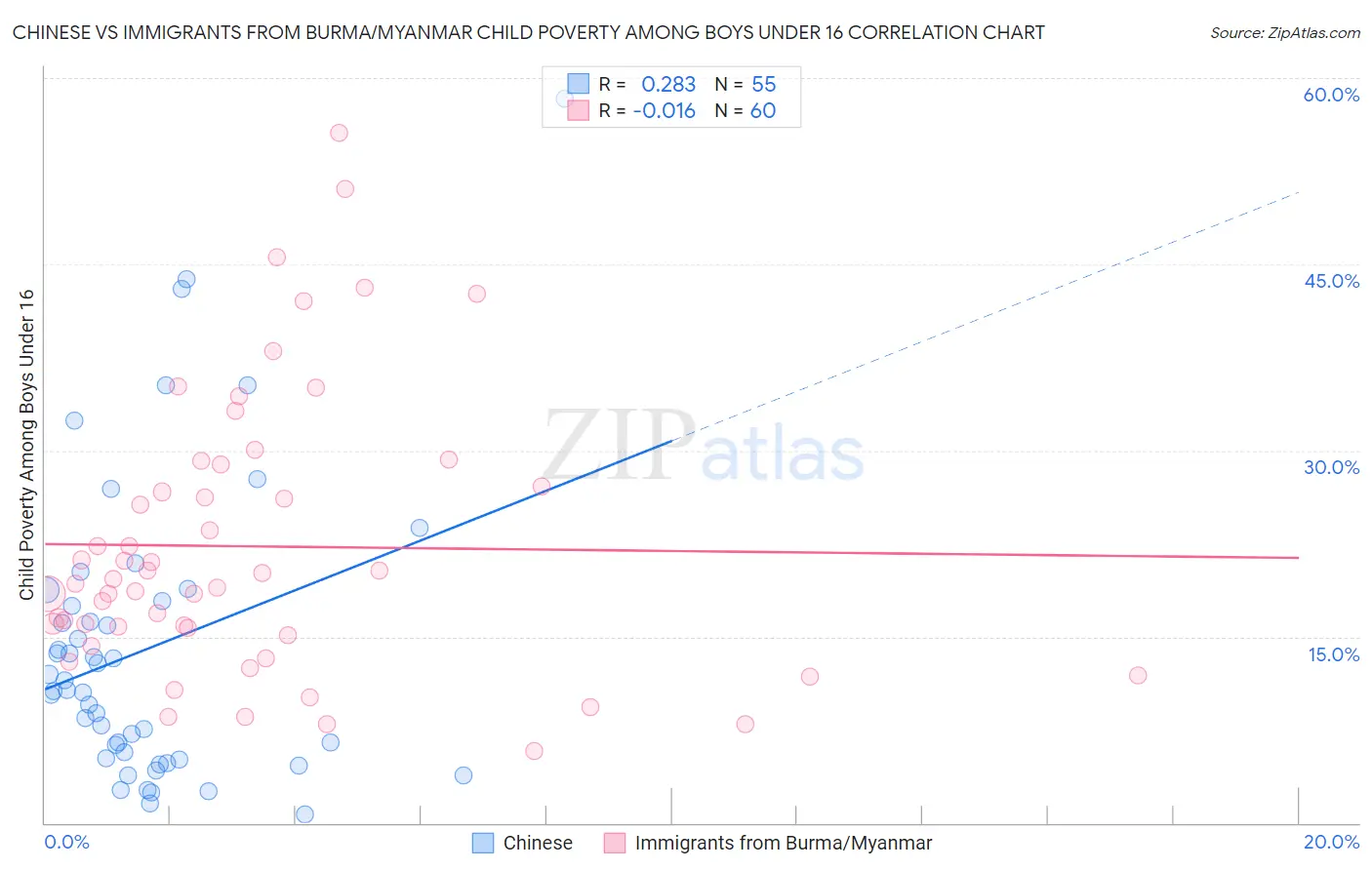 Chinese vs Immigrants from Burma/Myanmar Child Poverty Among Boys Under 16