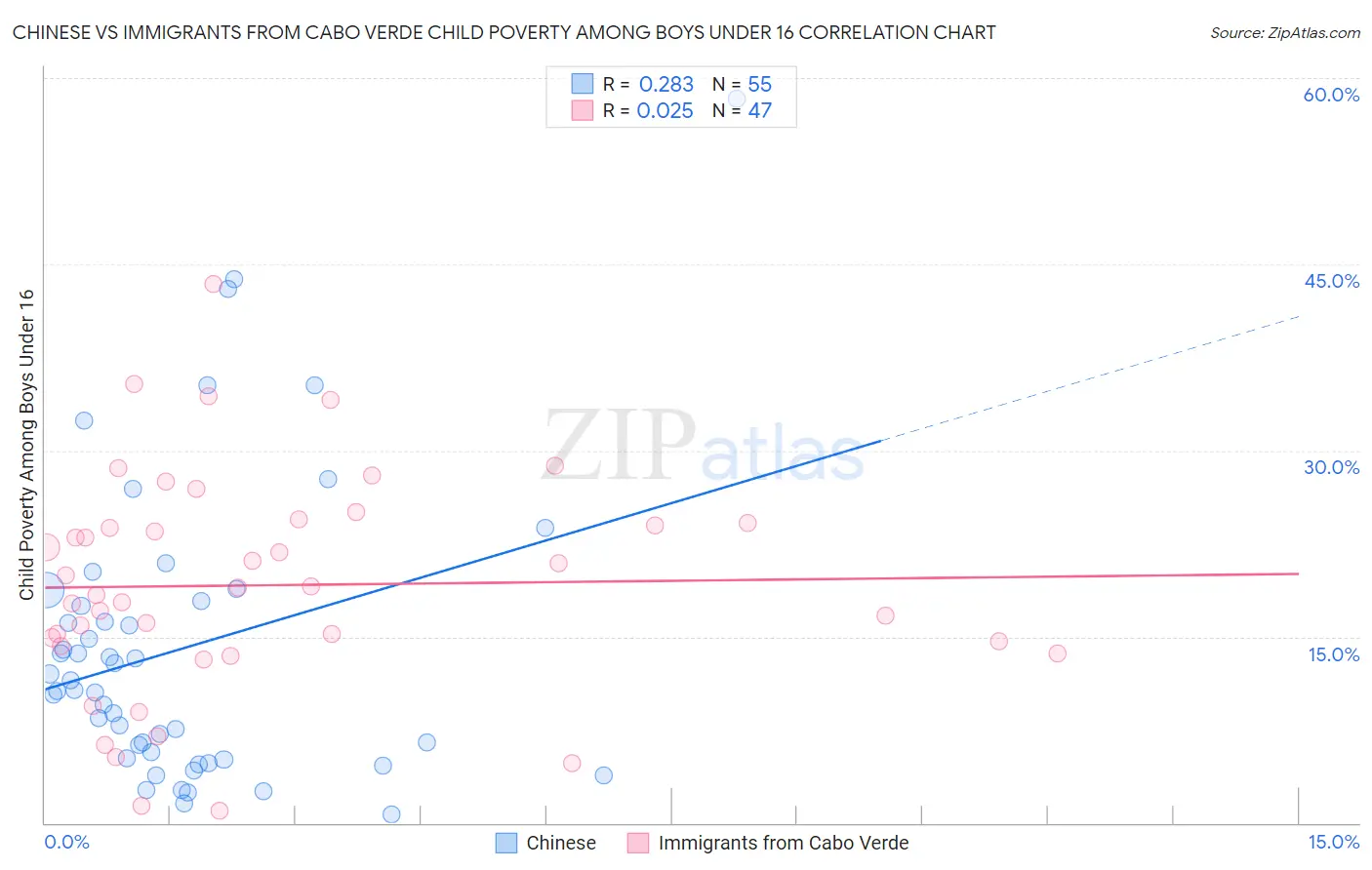 Chinese vs Immigrants from Cabo Verde Child Poverty Among Boys Under 16