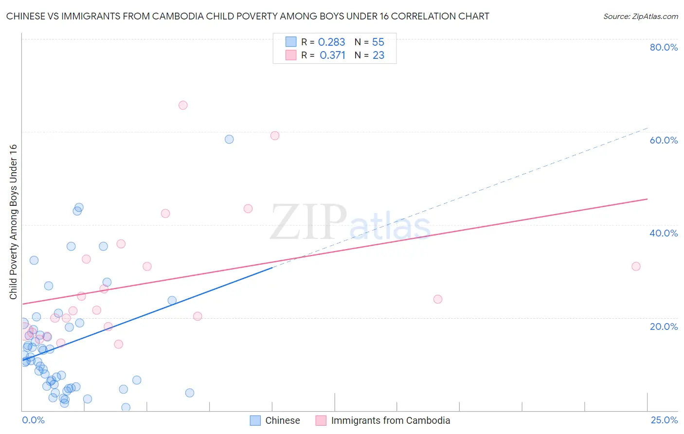 Chinese vs Immigrants from Cambodia Child Poverty Among Boys Under 16