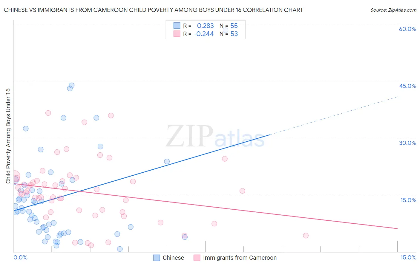Chinese vs Immigrants from Cameroon Child Poverty Among Boys Under 16