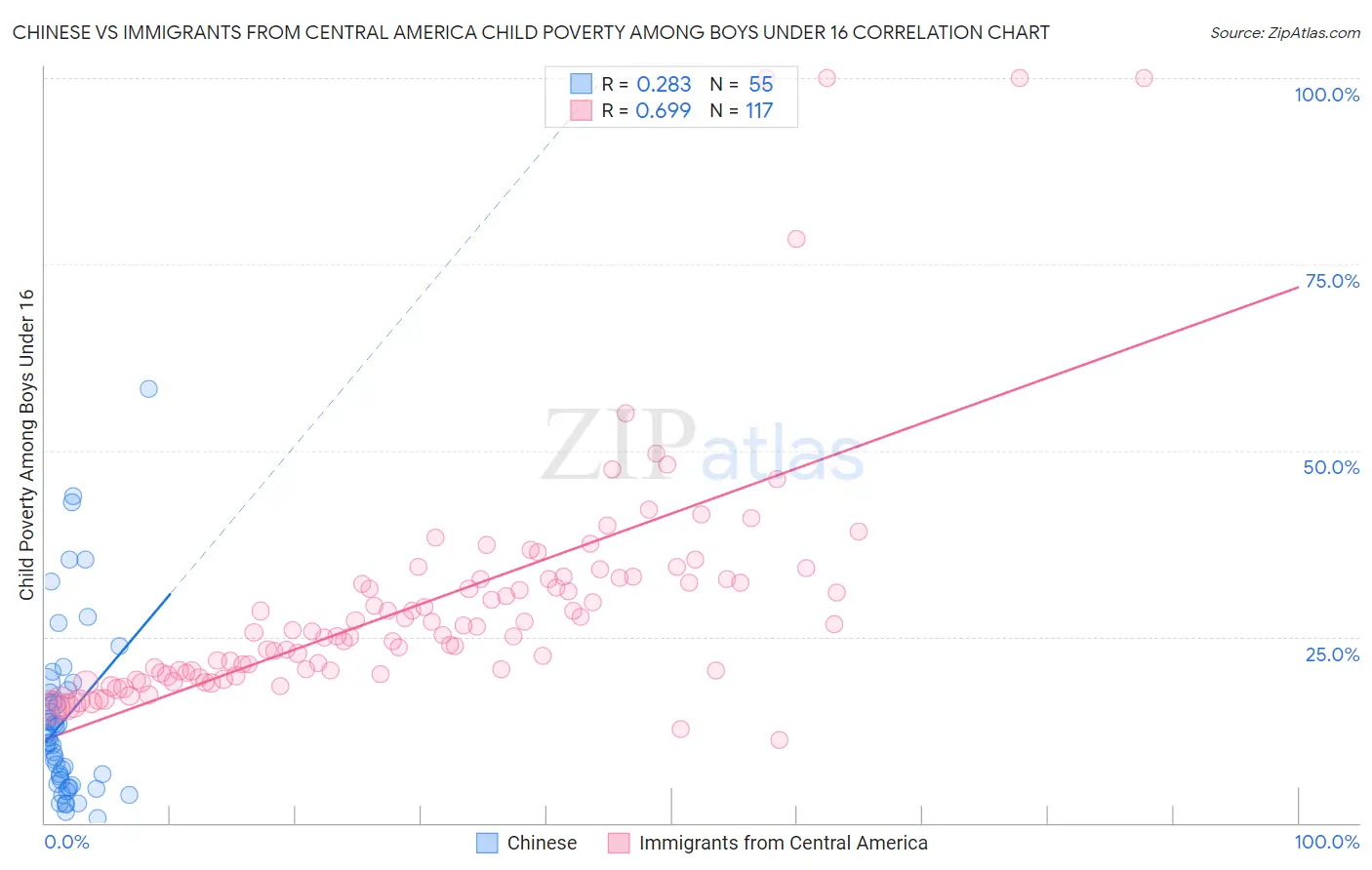 Chinese vs Immigrants from Central America Child Poverty Among Boys Under 16