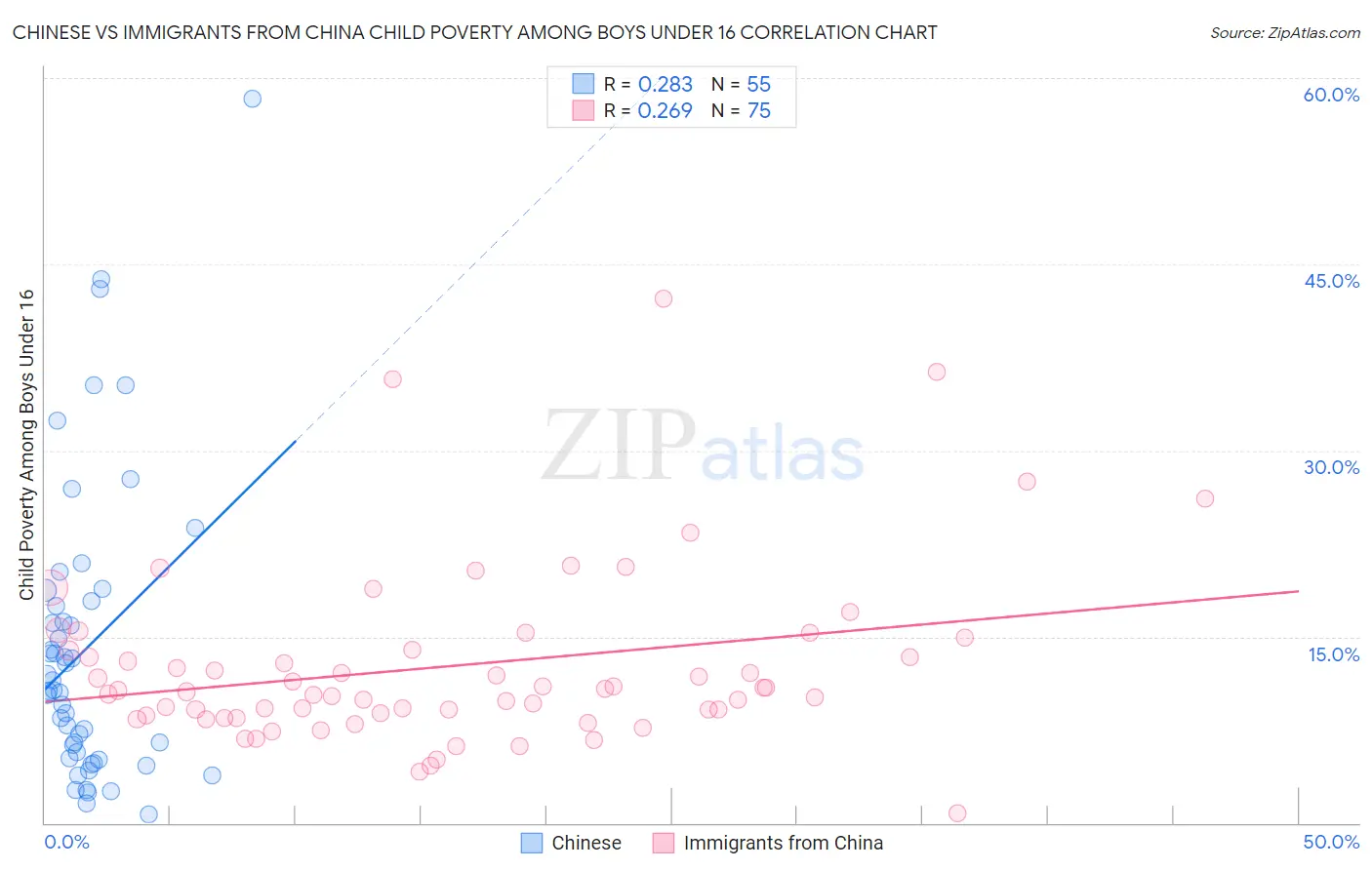 Chinese vs Immigrants from China Child Poverty Among Boys Under 16