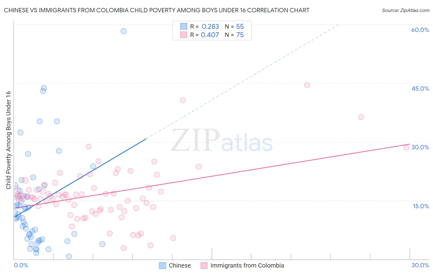 Chinese vs Immigrants from Colombia Child Poverty Among Boys Under 16