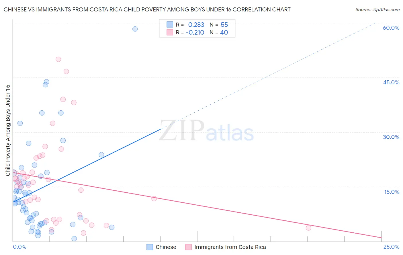 Chinese vs Immigrants from Costa Rica Child Poverty Among Boys Under 16