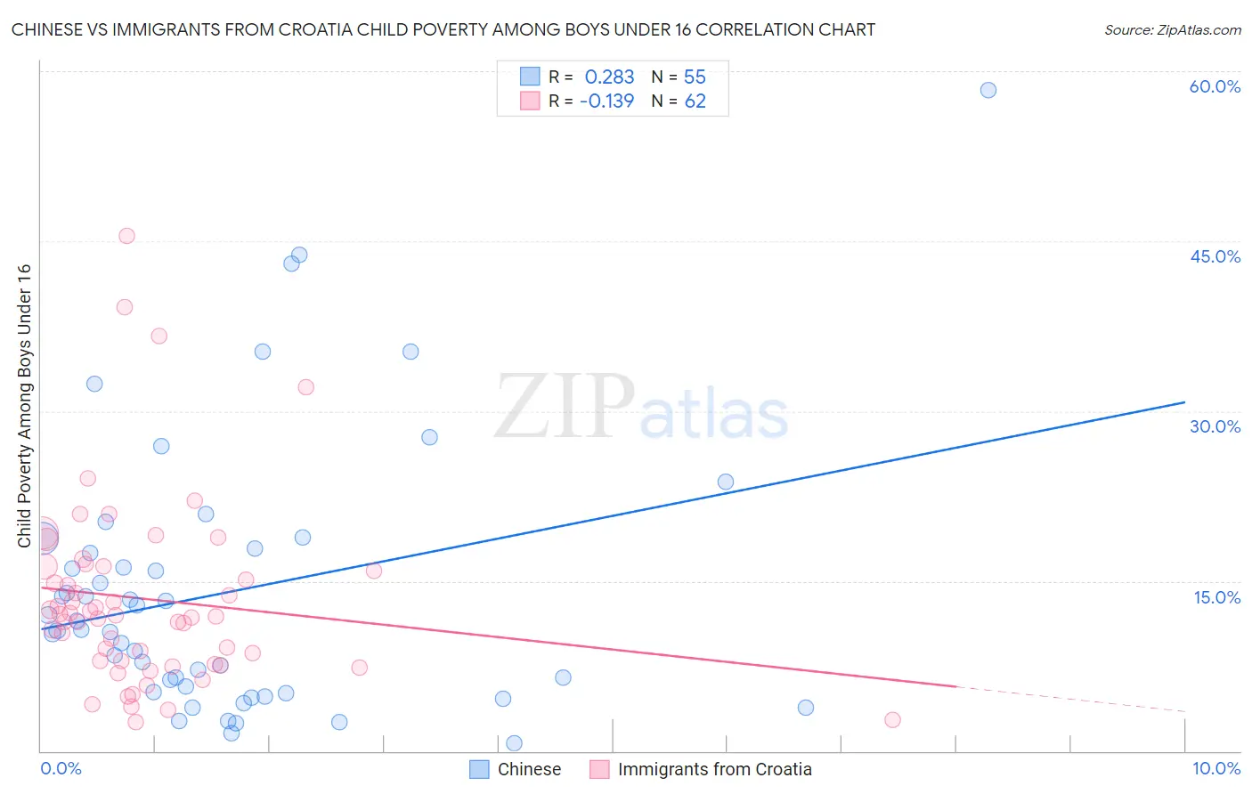 Chinese vs Immigrants from Croatia Child Poverty Among Boys Under 16