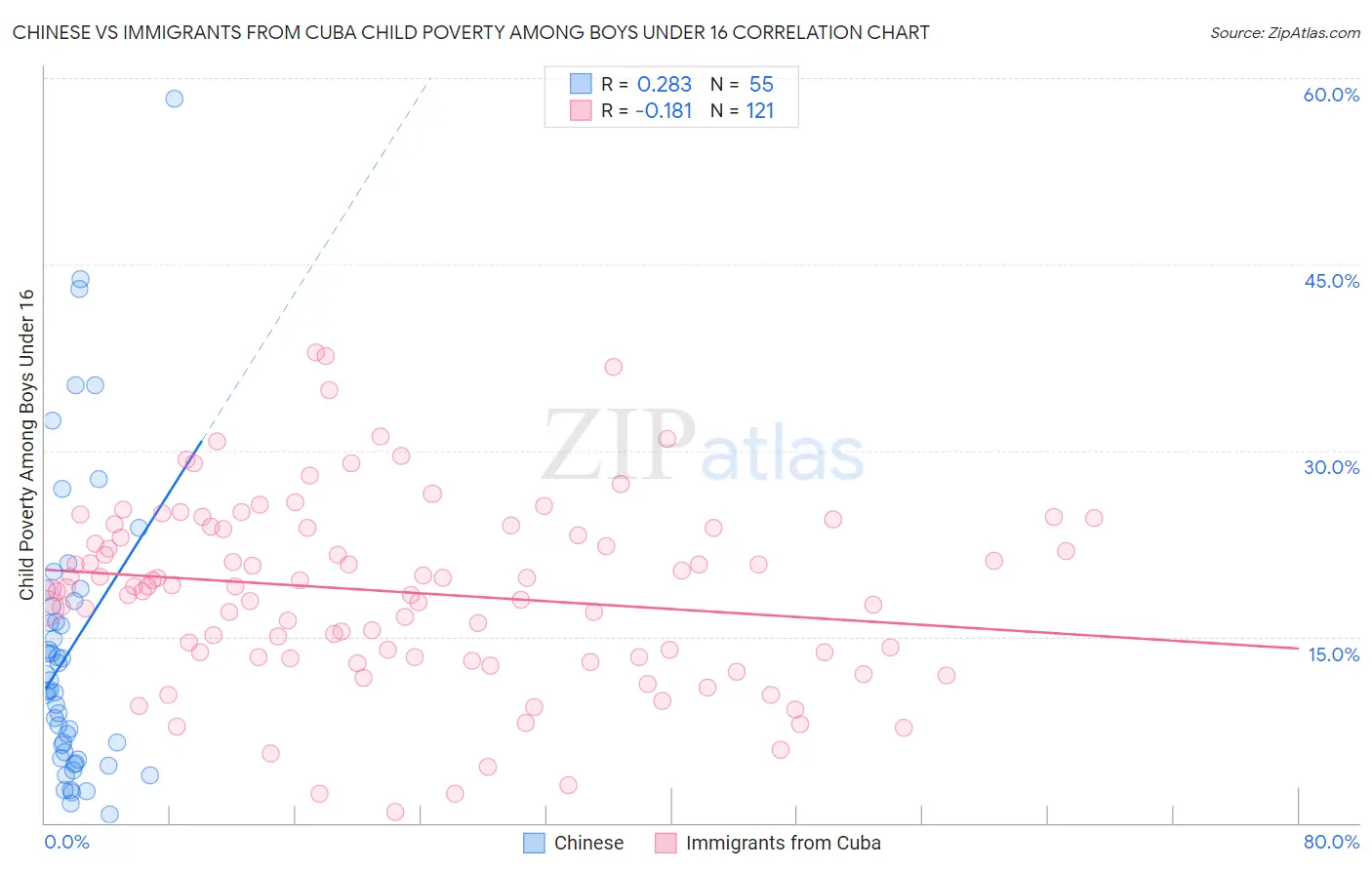 Chinese vs Immigrants from Cuba Child Poverty Among Boys Under 16