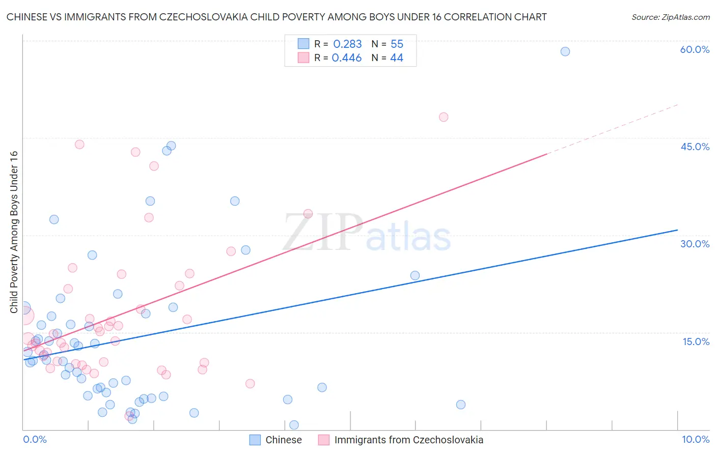Chinese vs Immigrants from Czechoslovakia Child Poverty Among Boys Under 16