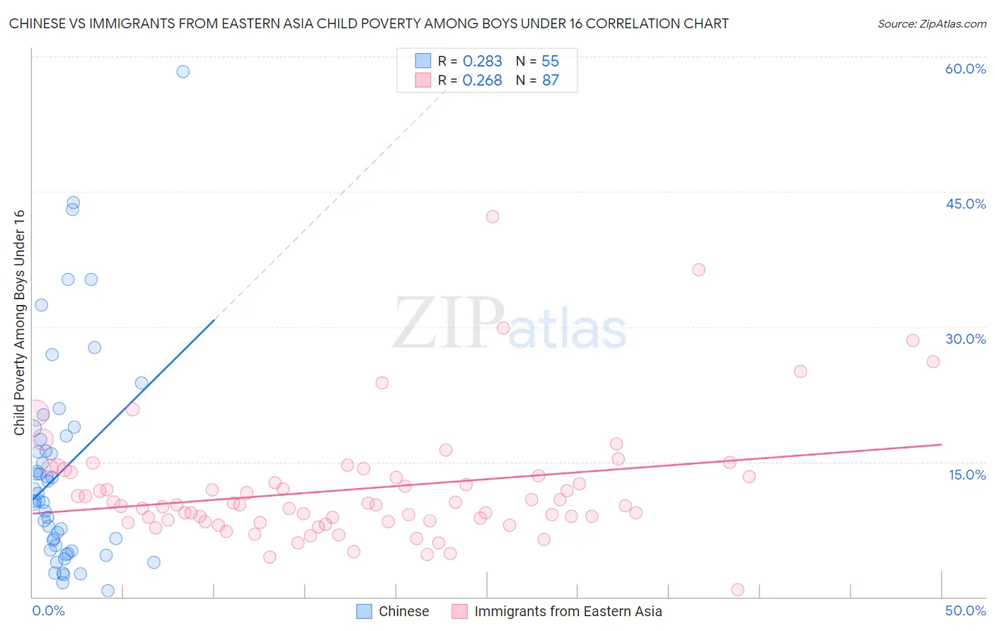Chinese vs Immigrants from Eastern Asia Child Poverty Among Boys Under 16