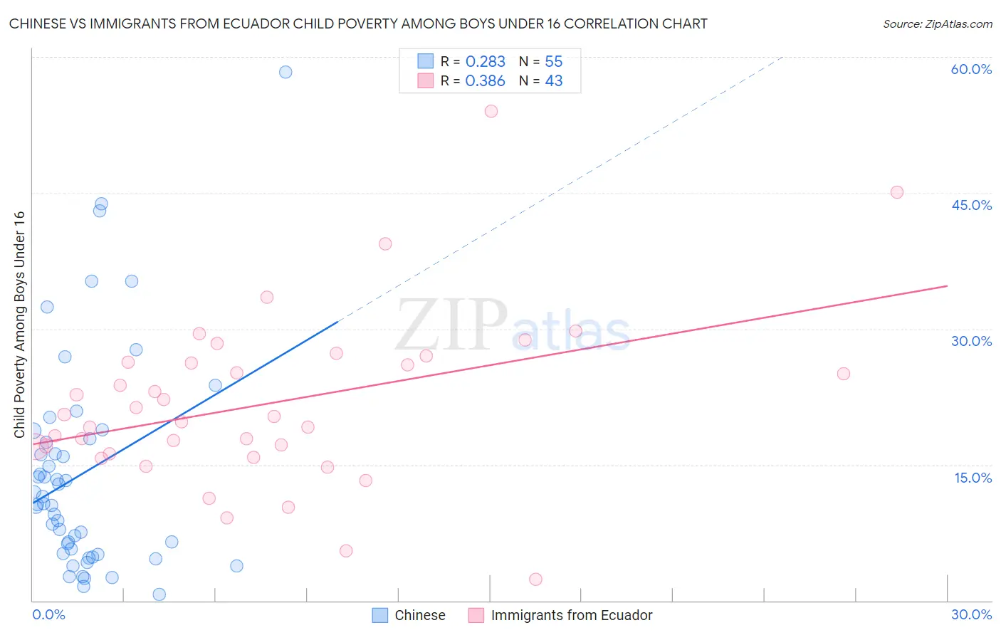 Chinese vs Immigrants from Ecuador Child Poverty Among Boys Under 16