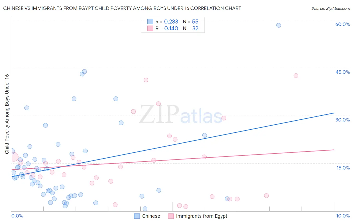 Chinese vs Immigrants from Egypt Child Poverty Among Boys Under 16