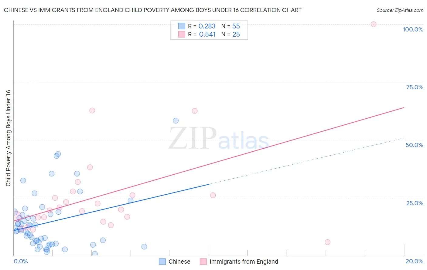 Chinese vs Immigrants from England Child Poverty Among Boys Under 16