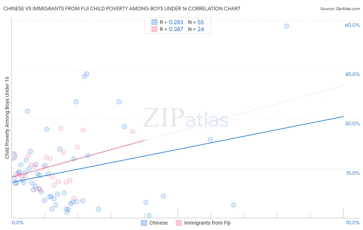 Chinese vs Immigrants from Fiji Child Poverty Among Boys Under 16