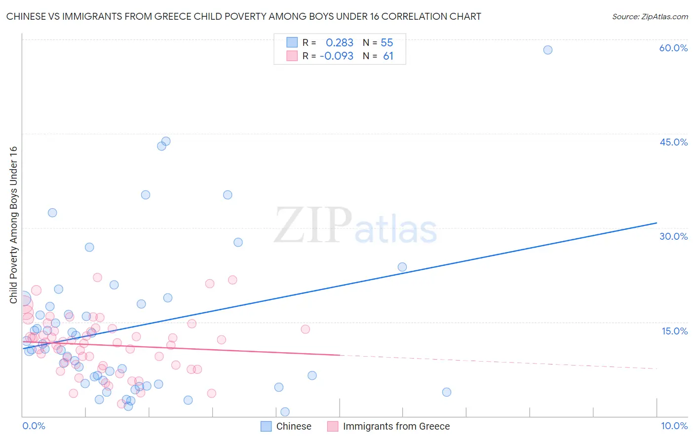 Chinese vs Immigrants from Greece Child Poverty Among Boys Under 16