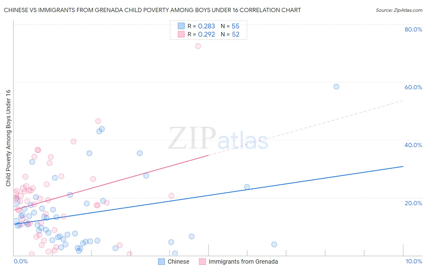 Chinese vs Immigrants from Grenada Child Poverty Among Boys Under 16