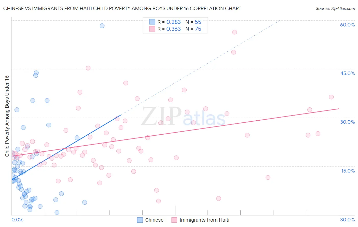 Chinese vs Immigrants from Haiti Child Poverty Among Boys Under 16