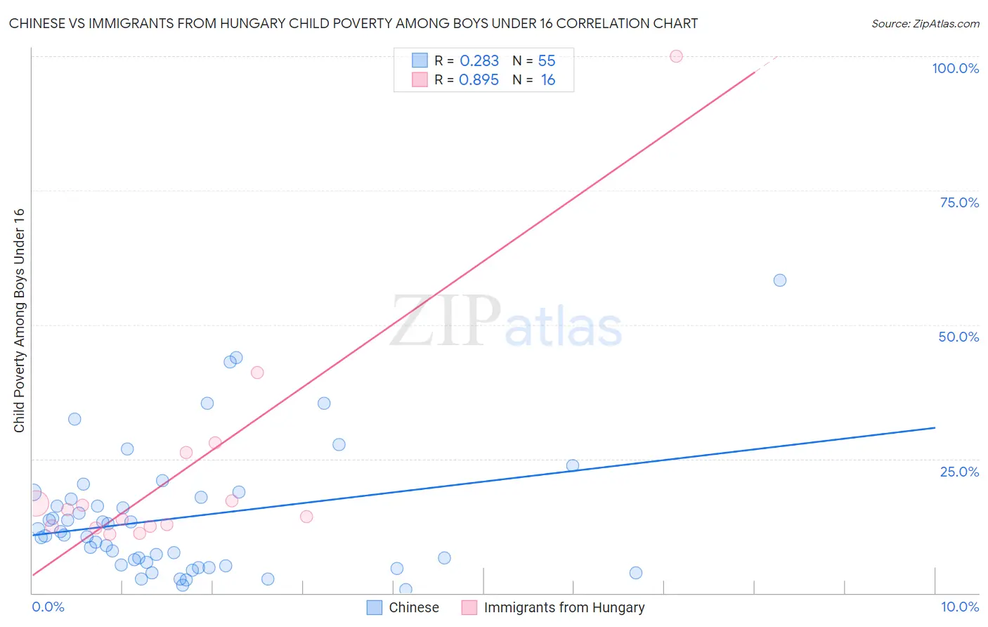 Chinese vs Immigrants from Hungary Child Poverty Among Boys Under 16