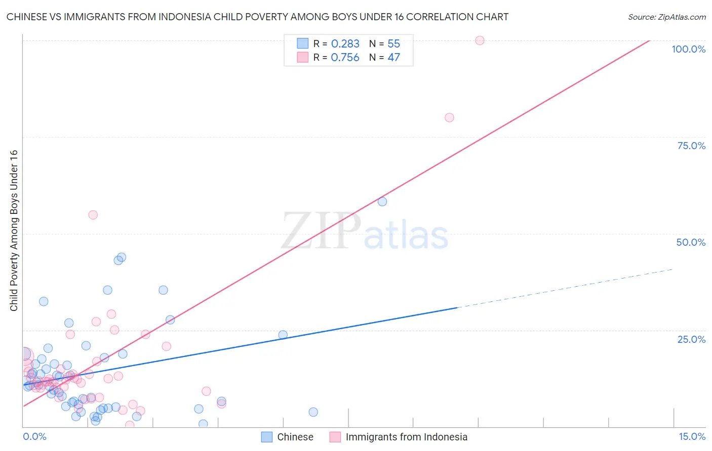 Chinese vs Immigrants from Indonesia Child Poverty Among Boys Under 16