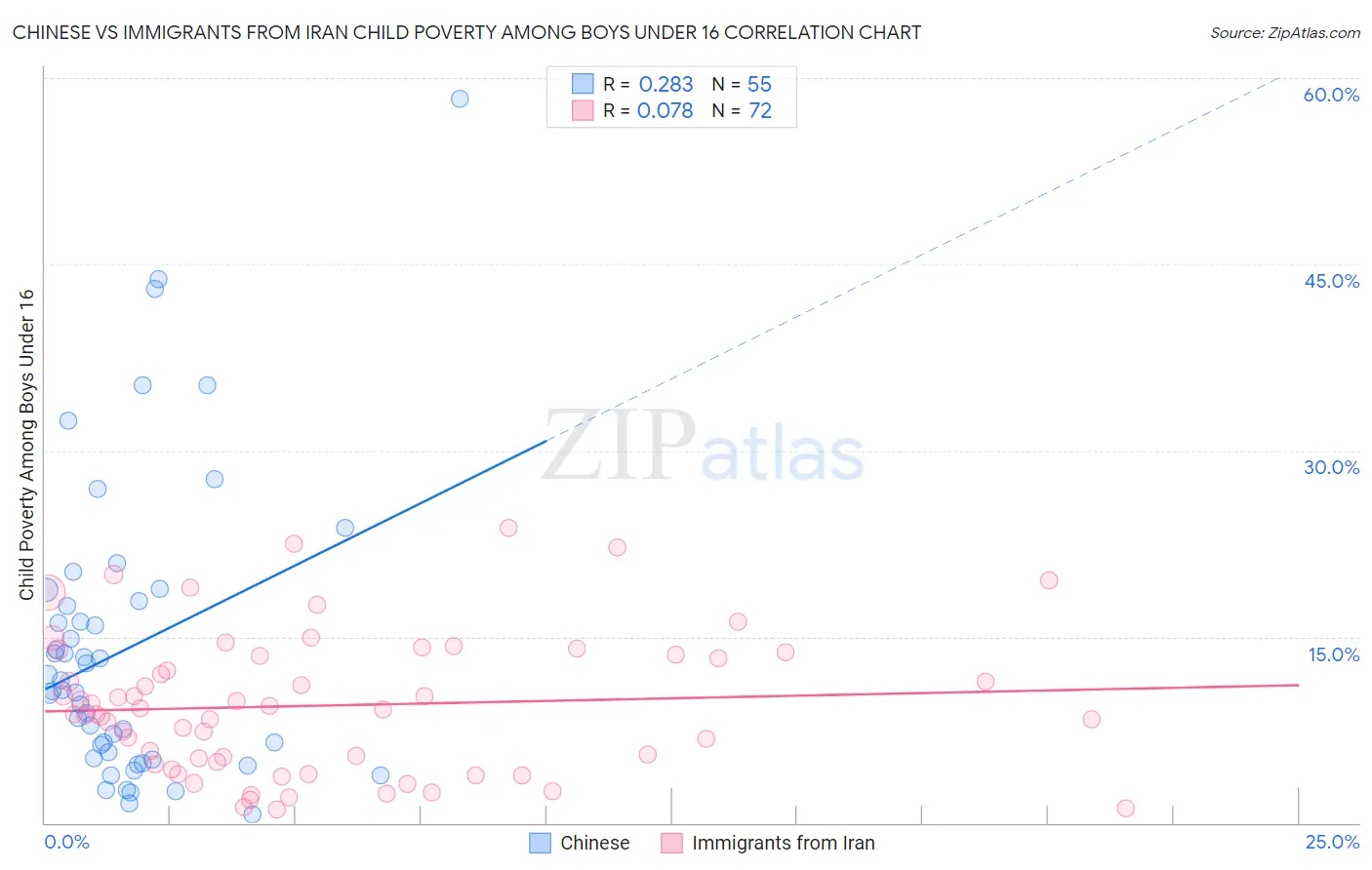 Chinese vs Immigrants from Iran Child Poverty Among Boys Under 16