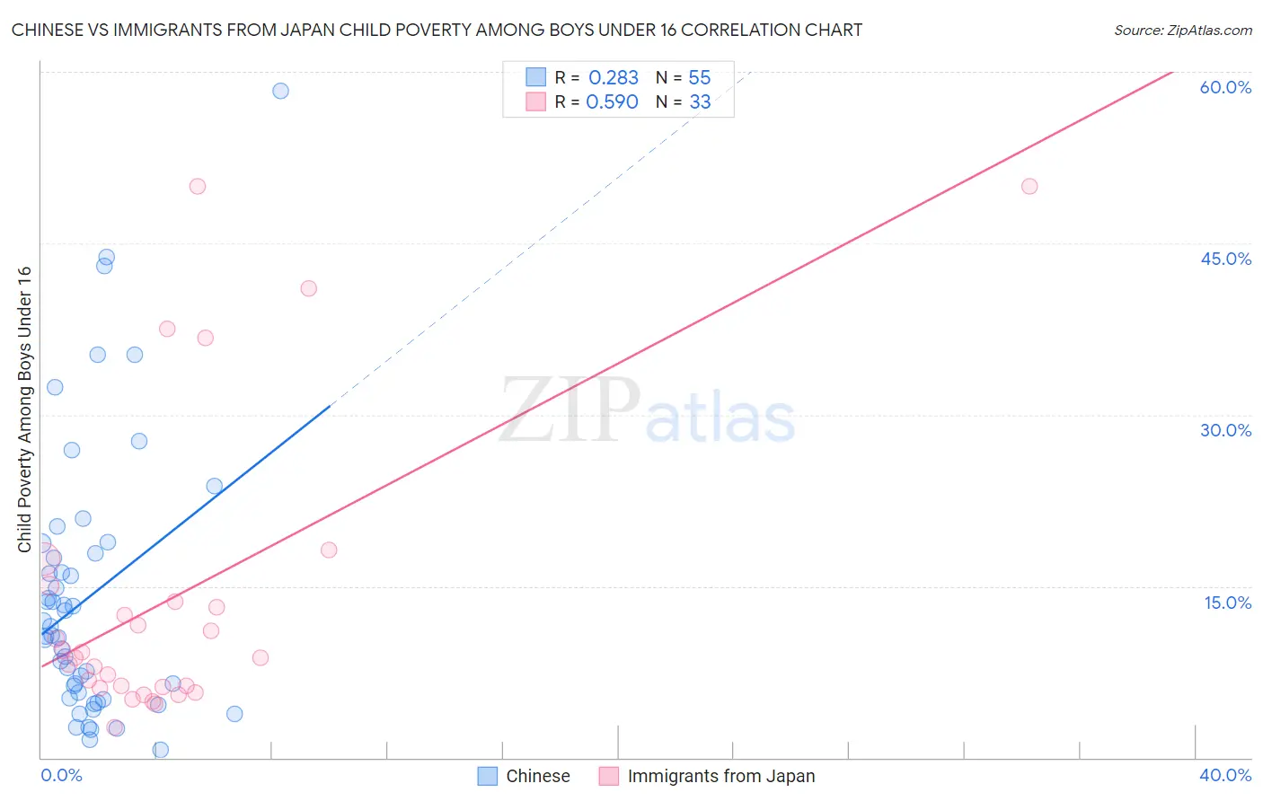 Chinese vs Immigrants from Japan Child Poverty Among Boys Under 16